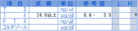 甲状腺機能亢進症の猫で認められた血中T4の高値（24μg/dl 以上）